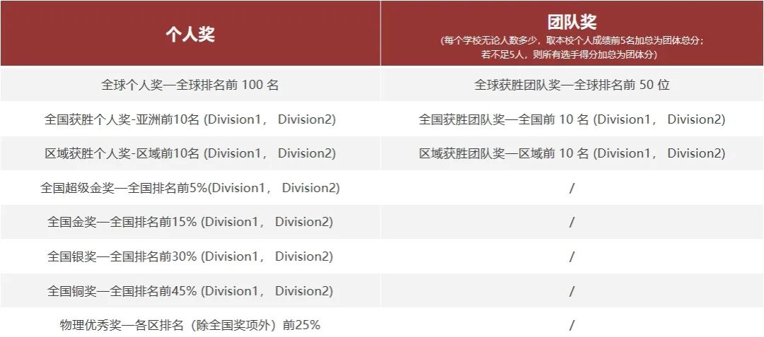 2026年物理碗竞赛小白冲奖必看：高频考点/获奖难度/申请优势/辅导课程（班课或1V1）