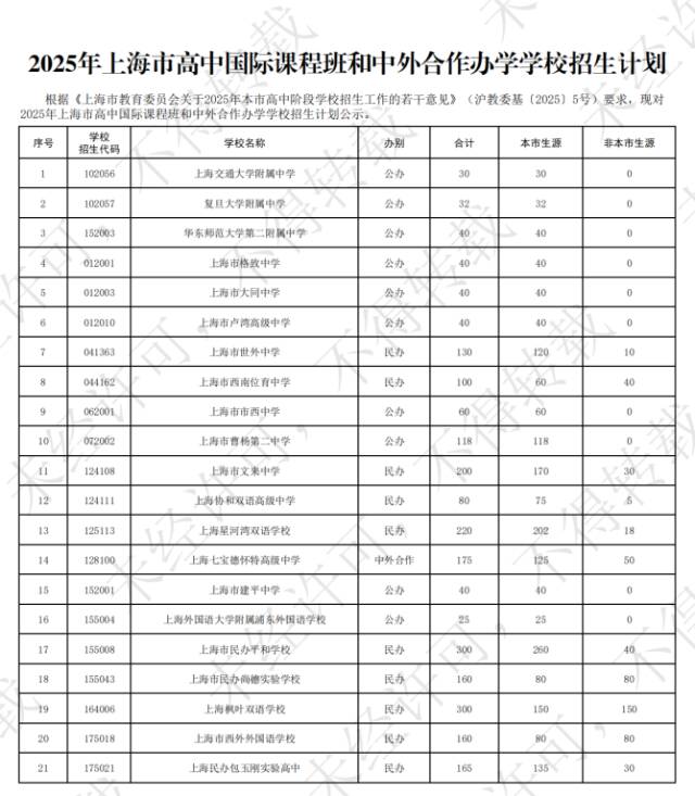 上海公办民办学校国际部汇总