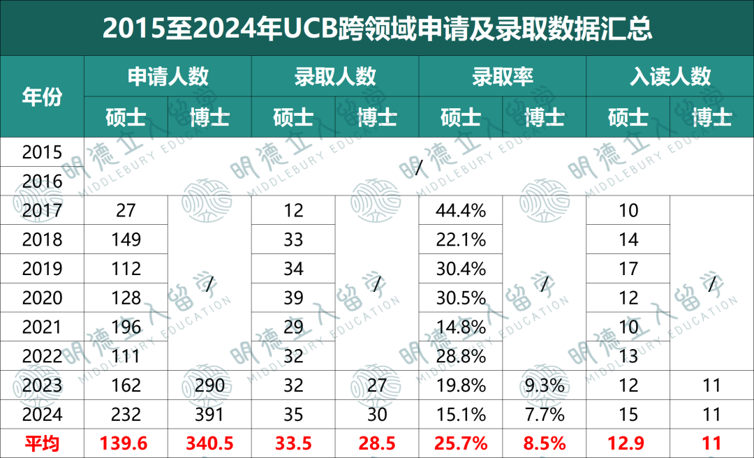 申请UCB必看！伯克利官宣「7大学科录取率」这些专业“有申必录”？