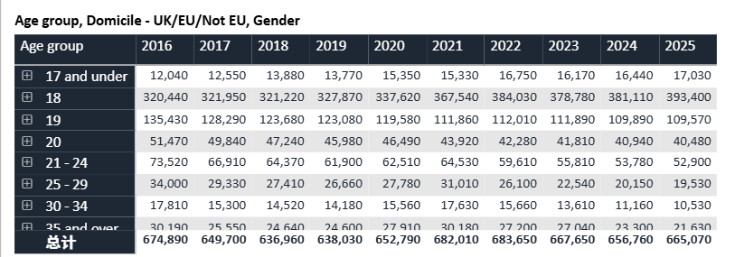 UCAS 2025最新数据 | 中国学生申请人数创历史新高，英本申请要变天了？！