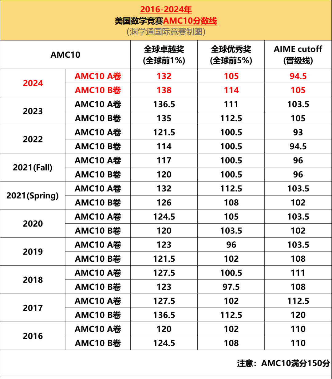 AMC10近十年分数线汇总！答对多少题才能晋级前1%、5%、AIME？