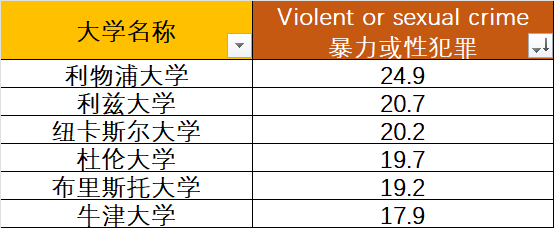 放心申！这些英国大学最安全！2025英国大学安全性排名出炉