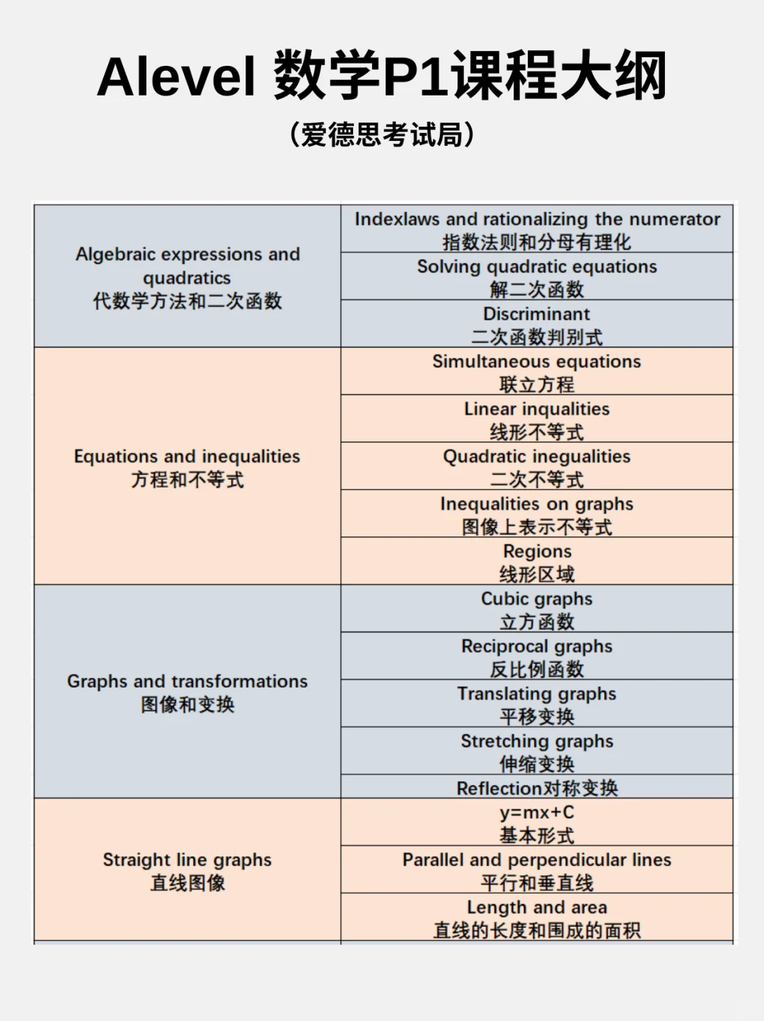 Alevel+AMC10=牛剑敲门砖？国际生都在学的AMC10数学竞赛培训课程与alevel数学有何相似之处？