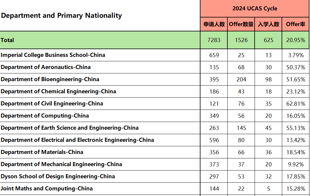 申请帝国理工的学生都在“卷”什么？