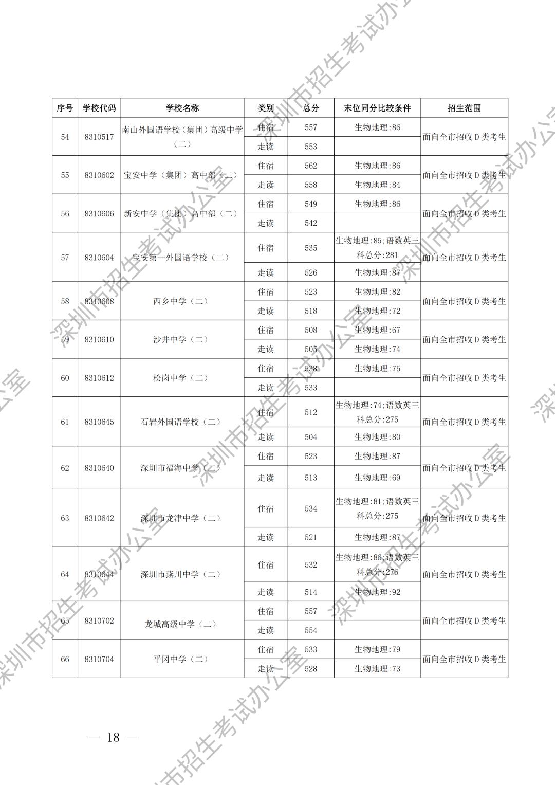 重磅！深圳中考录取分数线出炉！这所学校尚余少量学位可补录！