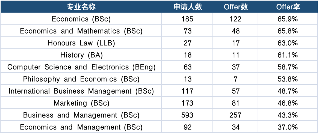 留学动向生变后，劝大家申英国这3所大学…问就是可以“捡漏”！