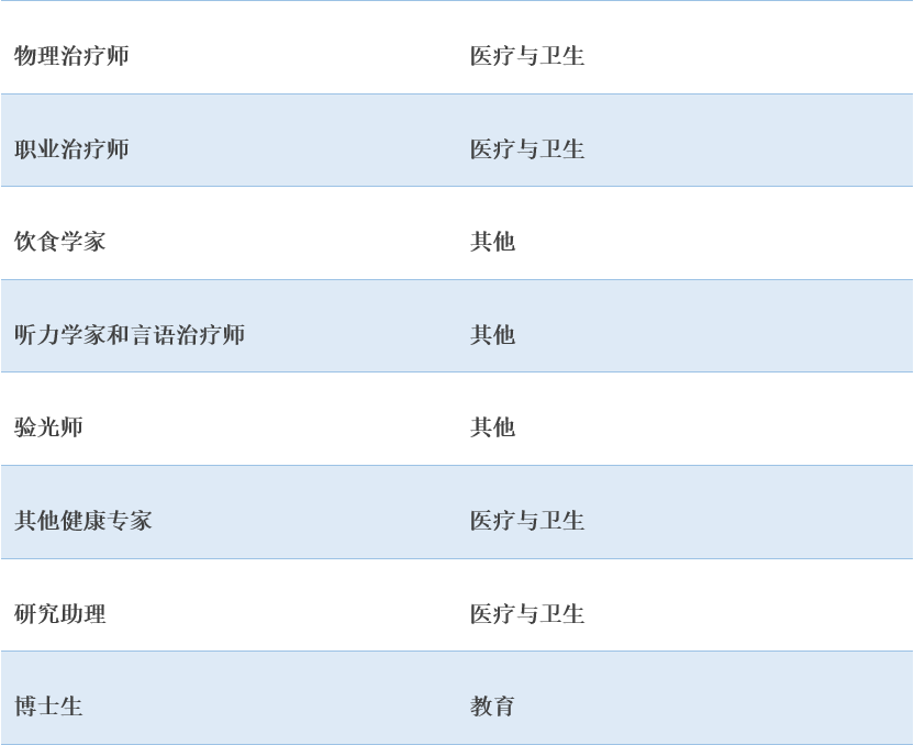 152个可豁免瑞典工作签证最低薪资要求的职业