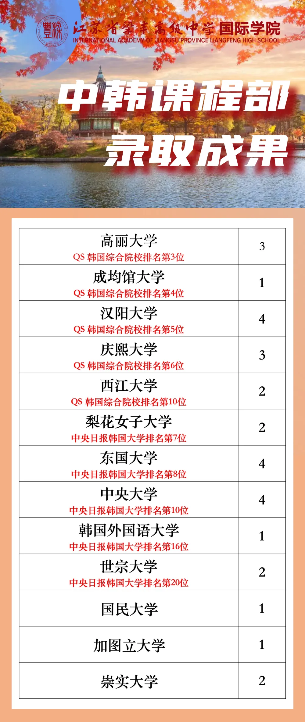 苏州韩国高中｜江苏省梁丰高级中学国际部中韩班2025年招生简章！