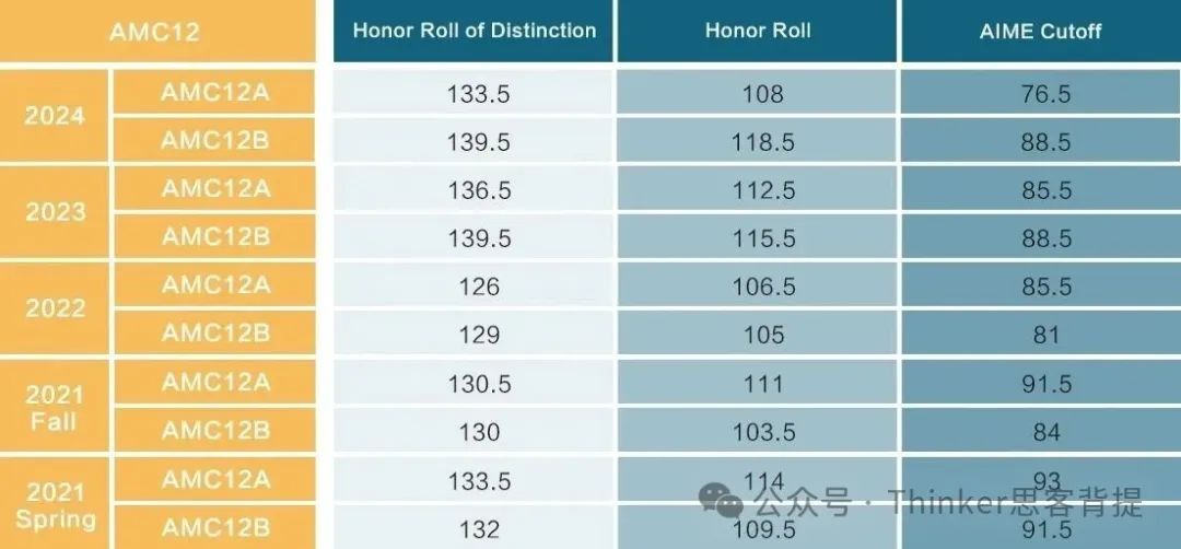 「AMC12」vs「Euclid欧几里得」2大国际数竞对比！附选赛建议+培训课程