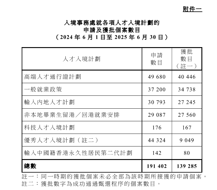 2025年6月入境处最新数据：14万人获批香港身份 IANG通过率最高！