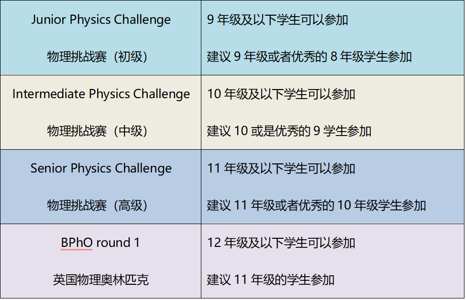 BPhO英国物理奥赛，牛津剑桥物理工程学生都参加过的竞赛，备赛报名进行中！