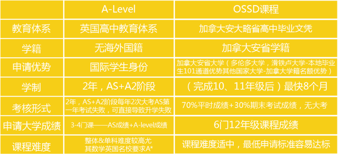 有何不同#OSSD成绩申请大学VS用高考成绩申请大学#加拿大达英国际学院#杭州#武汉