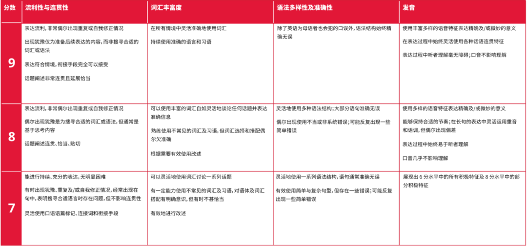 雅思四个科目的评分标准是什么？