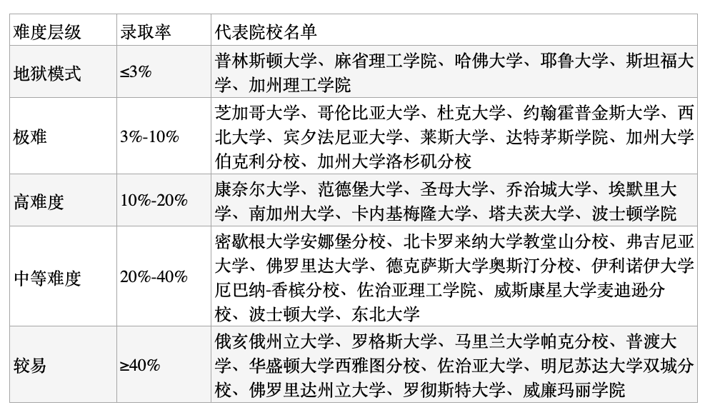 美国本科转学攻略