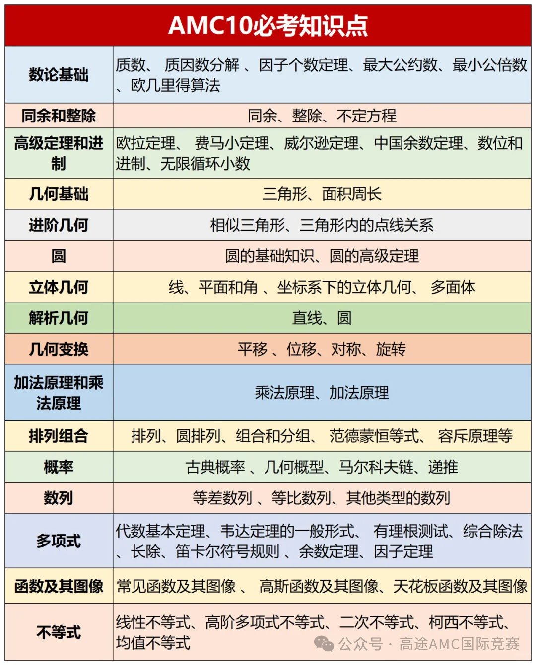 AMC10竞赛对比国内数学课程：重难点是什么？如何备考AMC10数学竞赛？附AMC10数学竞赛培训课程