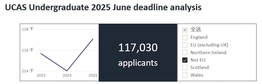 UCAS 公布 2025 Cycle 最终数据：国际生热门申请专业易主，中国学生申请人数创纪录！