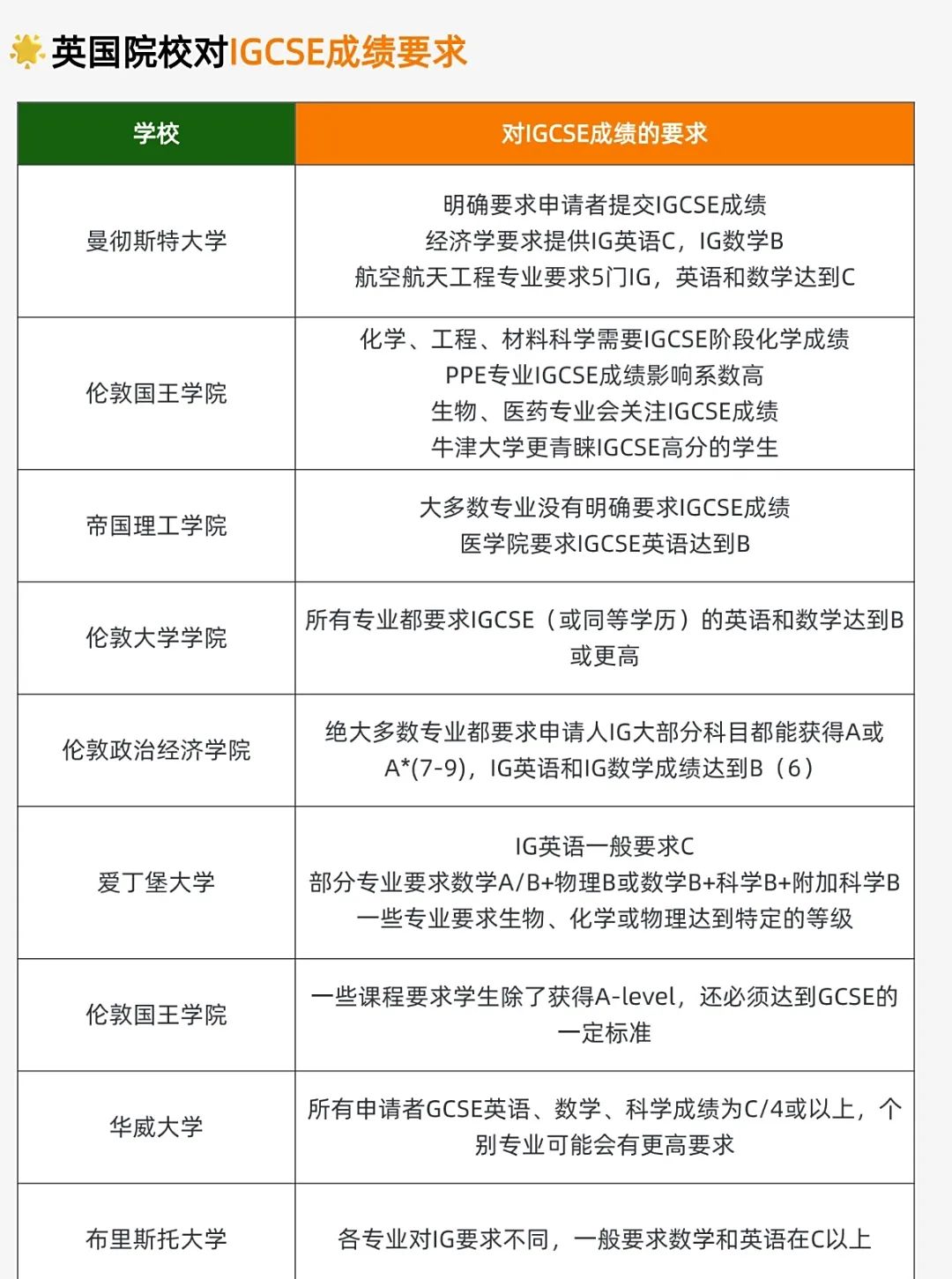 学习A-Level之前一定要学IGCSE吗？没有IGCSE成绩影响大学申请吗？