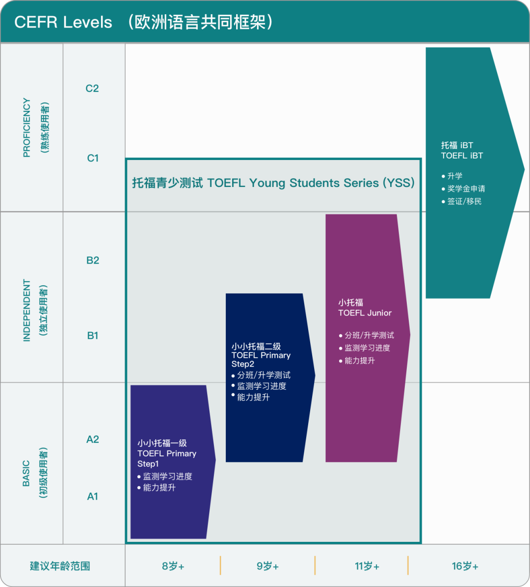 【新手必看】小托福：报考流程/考试内容/评分细则/分数等级，菠萝小托福培训课程学习↓戳
