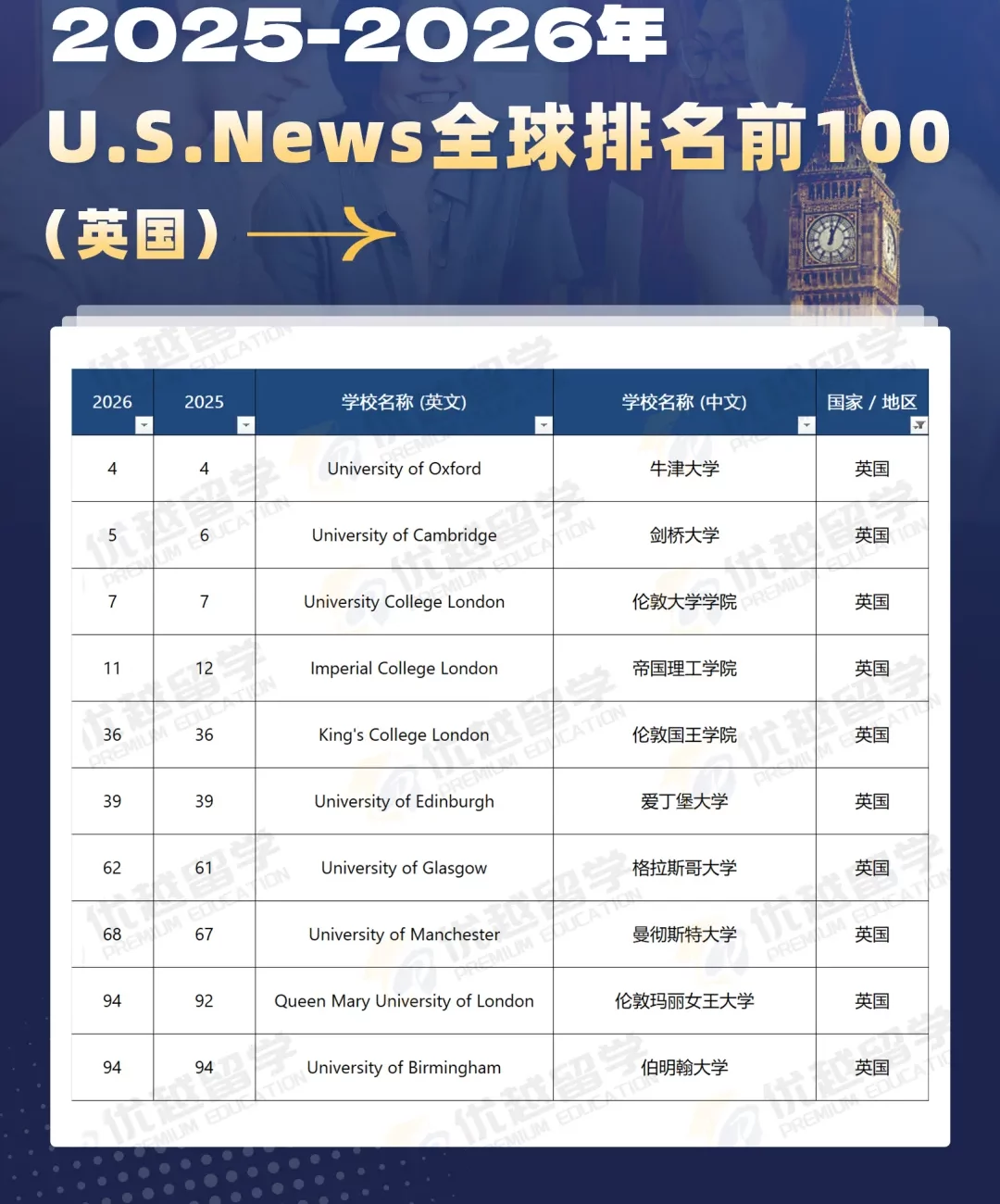 别被 QS 排名骗了！这4所在50-100的大学，藏着全英Top级的学科和就业资源