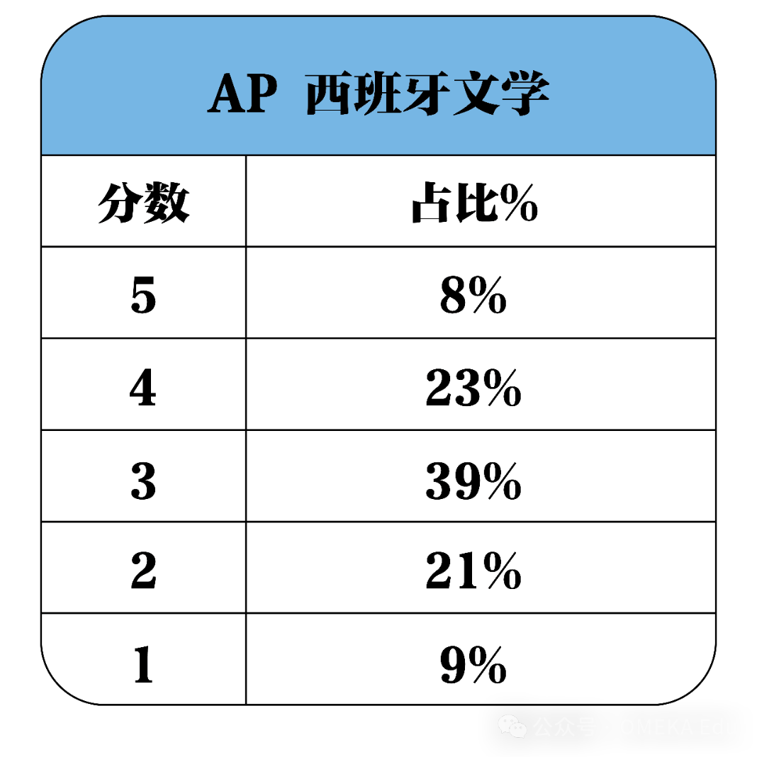 必看！CB官宣：2026年AP考试时间！|附2025年全球5分率