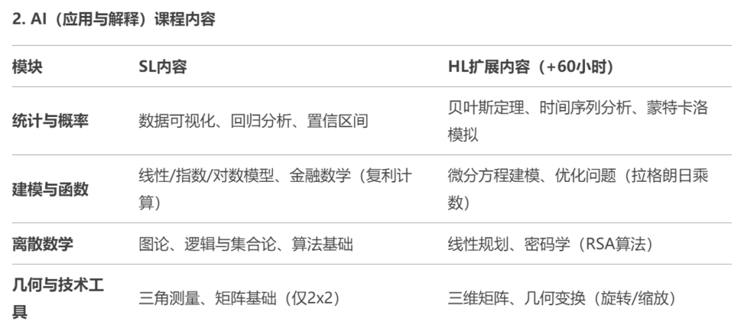 数学别再“无效刷题”！搞懂AP/IB/A-Level难点差异，这样学才高效！