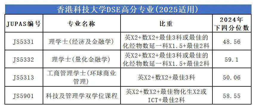 25DSE考到5科30分以上，能报港三大哪些王牌专业？