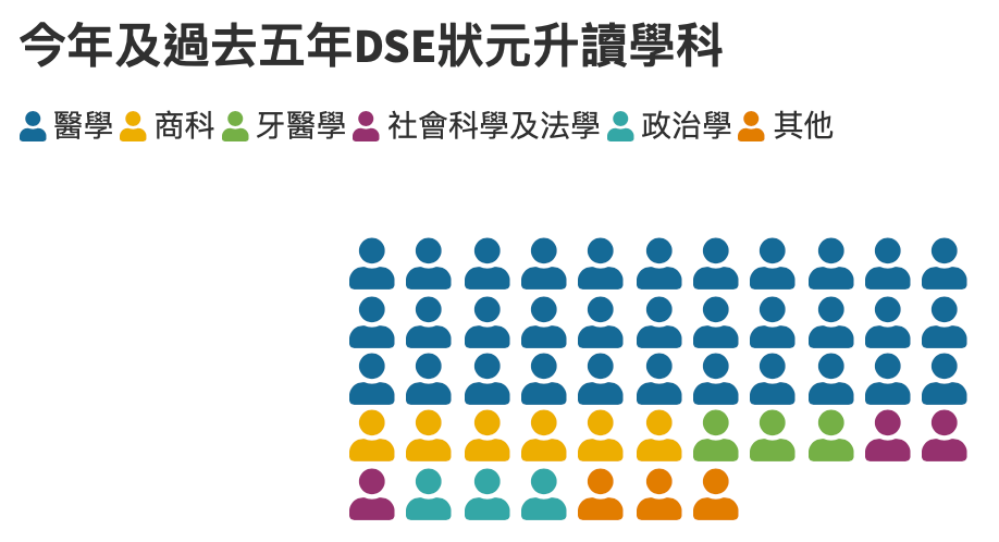 10个状元8个学医，DSE即将放榜，什么样的分数能读“神科”？