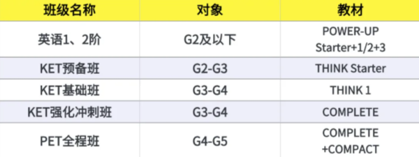 小学英语提升必看！小学英语新课标的尽头竟是KET？KET暑假高效备考攻略来啦！附机构KET暑假培训课程