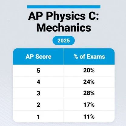 2025年AP物理C力学分数报告