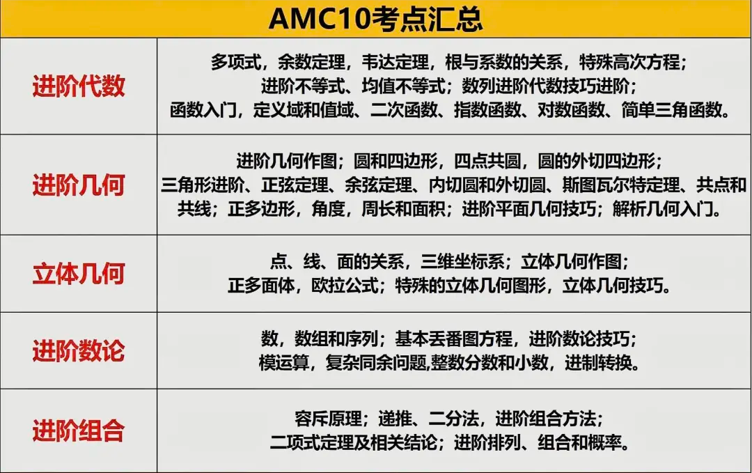 *2025年AMC10竞赛备考规划，附AMC10暑假培训课程
