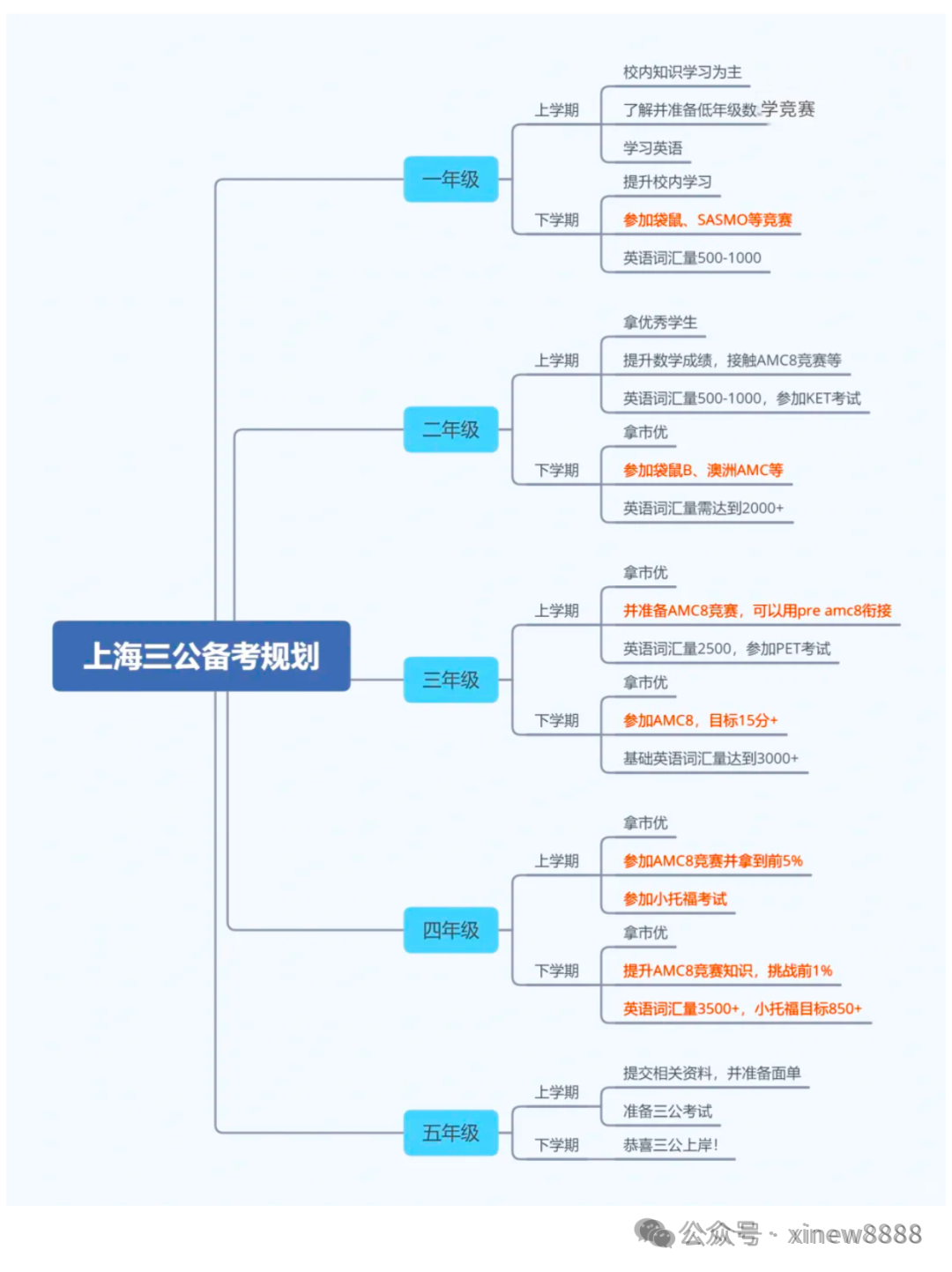 备考上海三公学校为什么都在准备AMC8竞赛和小托福考试？