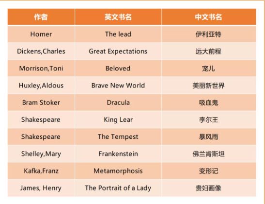 暑假想要预学AP英文文学与写作（AP English Literature）来看看美国CB考局的考官老师如何拆解