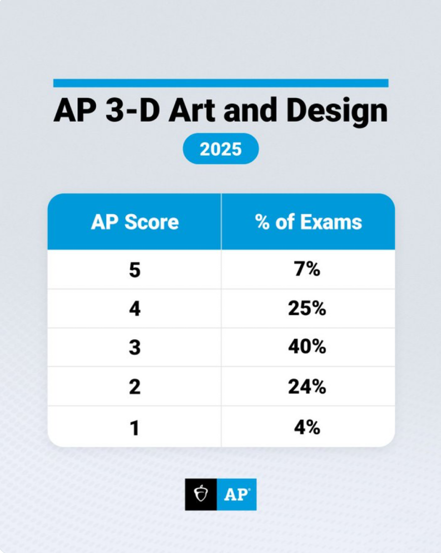 2025 AP热门科目5分率更新，这些理科今年真“卷”！附2026年AP大考时间安排