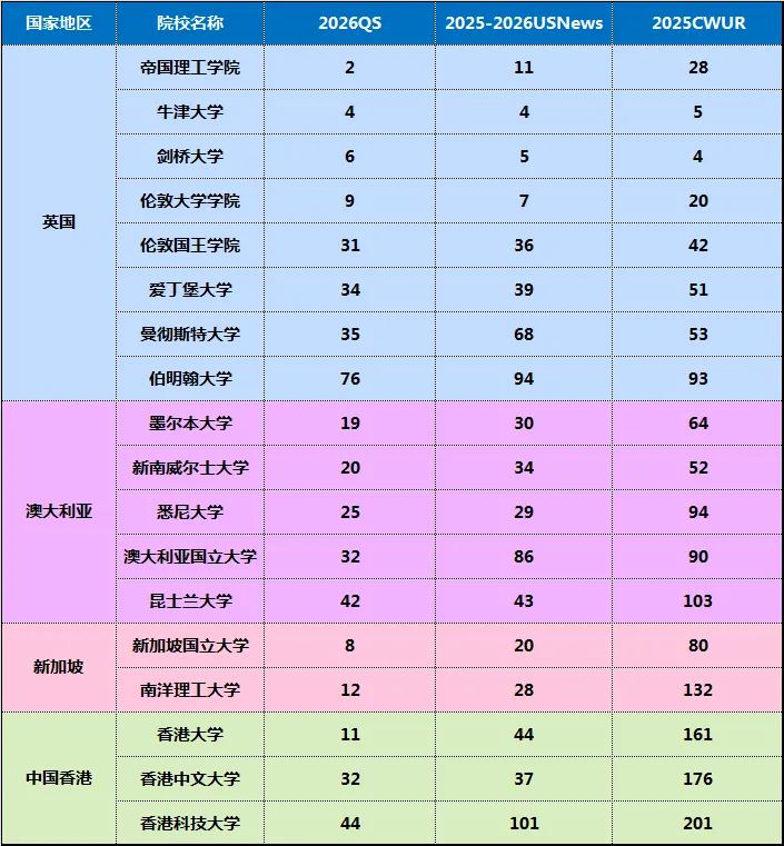 QS、USNews、CUWR三大世界排名接连发布！选校决策到底该参考哪个呢？