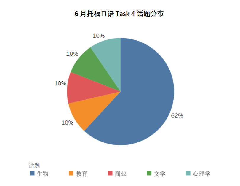 6月托福考情回顾：考到宇宙烟火秀，生物话题全科高频