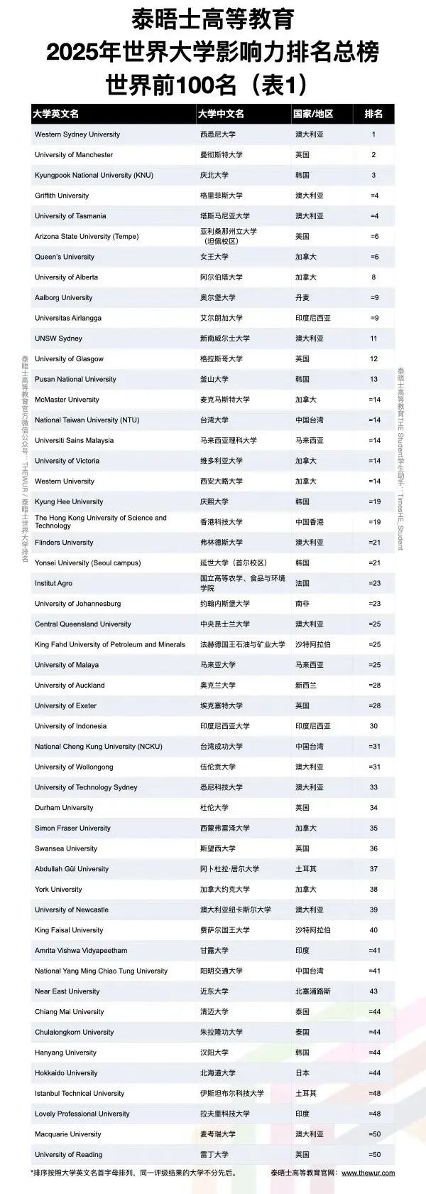 2025年THE世界大学影响力排名！这所大学连续四年吊打全球高校！