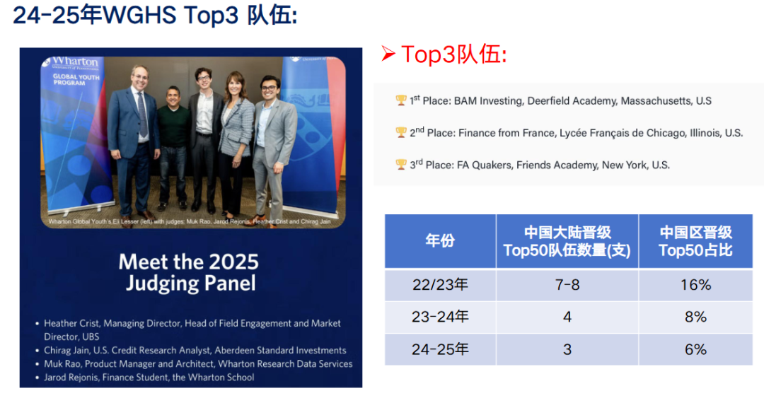 2025-2026年WGHS沃顿商赛报名启动，附历年数据与备赛攻略