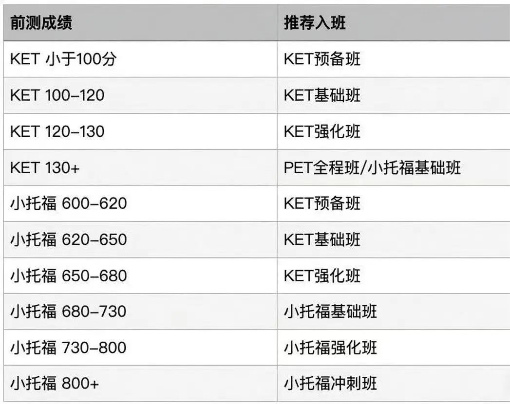 KET备考必看！《Power Up》教材不同年级应该怎么选？