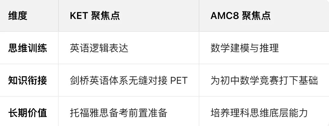 AMC8数学竞赛+KET考试双科培训课程让孩子同时拿下两大证书
