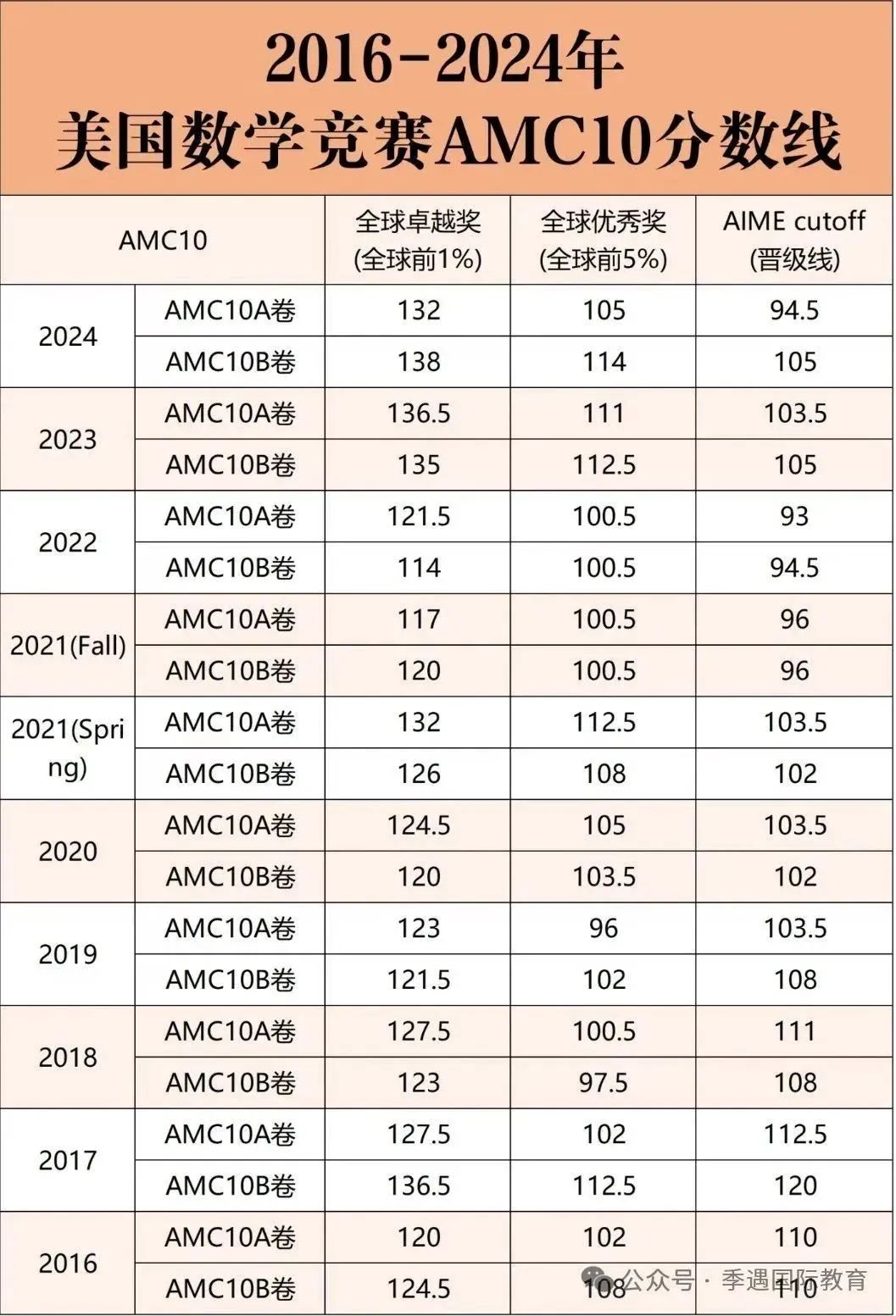 AMC10晋级规则是什么？分数线是多少？考多少分能拿奖？