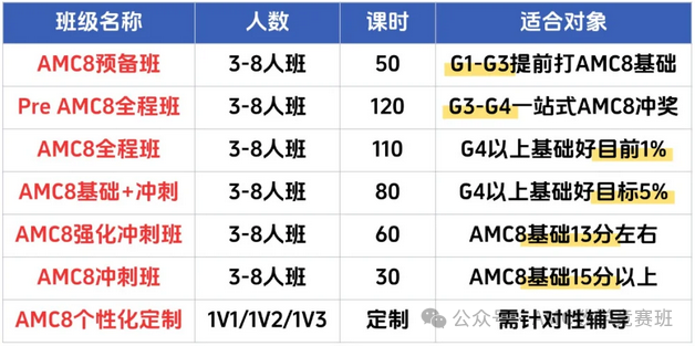 AMC8竞赛考试内容有什么？普娃如何备考AMC8竞赛？附1-6年级AMC8暑假班培训课程