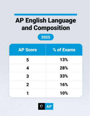 AP | 2025年 AP英语语言与写作 分数报告来啦~