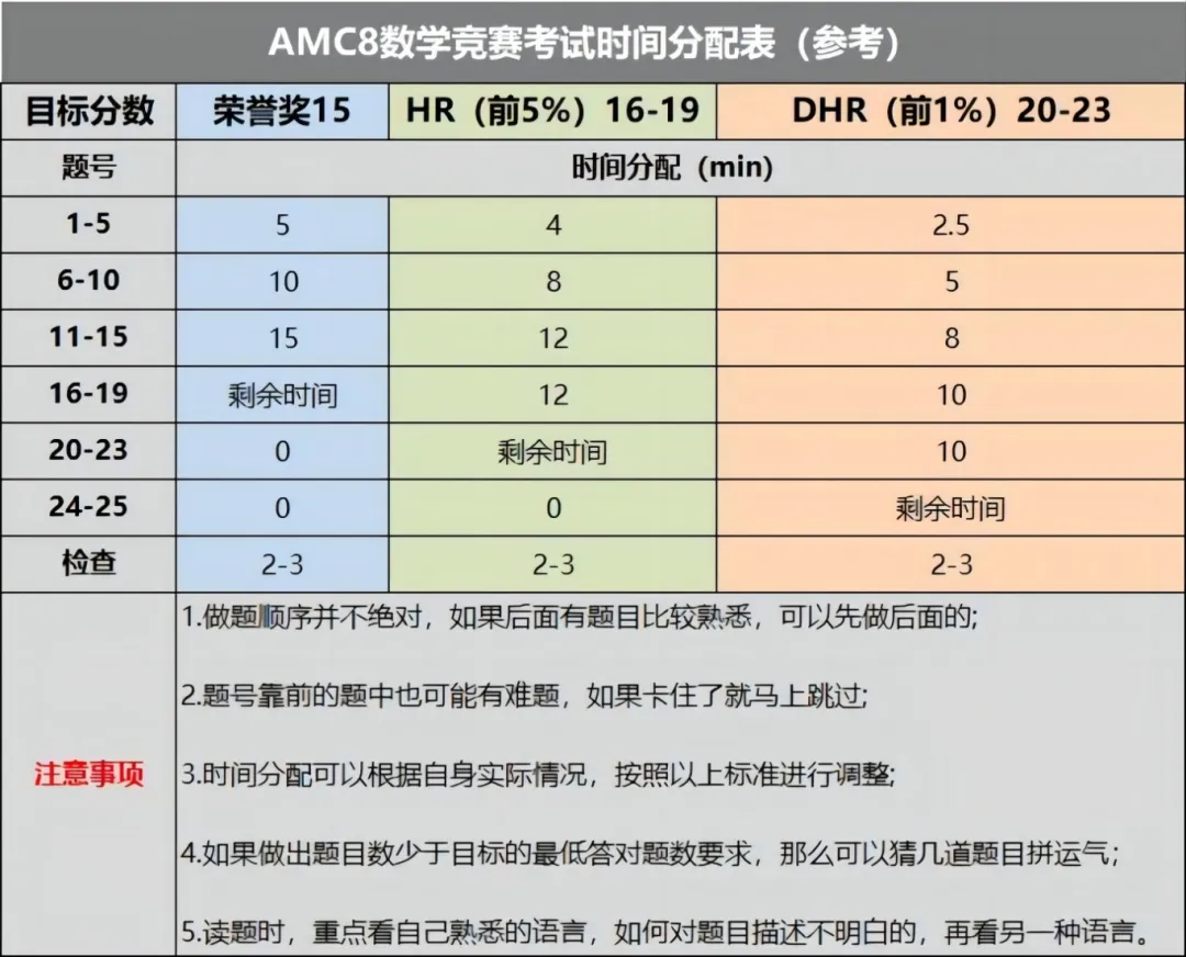 【AMC8数学竞赛入门必看】AMC8热度持续走高，普娃有必要参加AMC8数学竞赛吗？