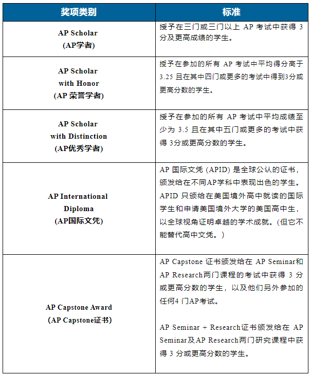 2025年AP查分倒计时！流程/AP成绩作用/AP必看疑问解答，附AP各科辅导班~