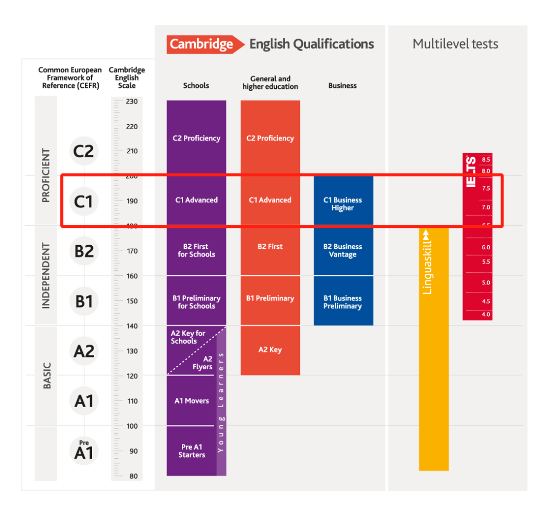 英语CAE是什么水平？揭秘剑桥高级英语证书的含金量与难度