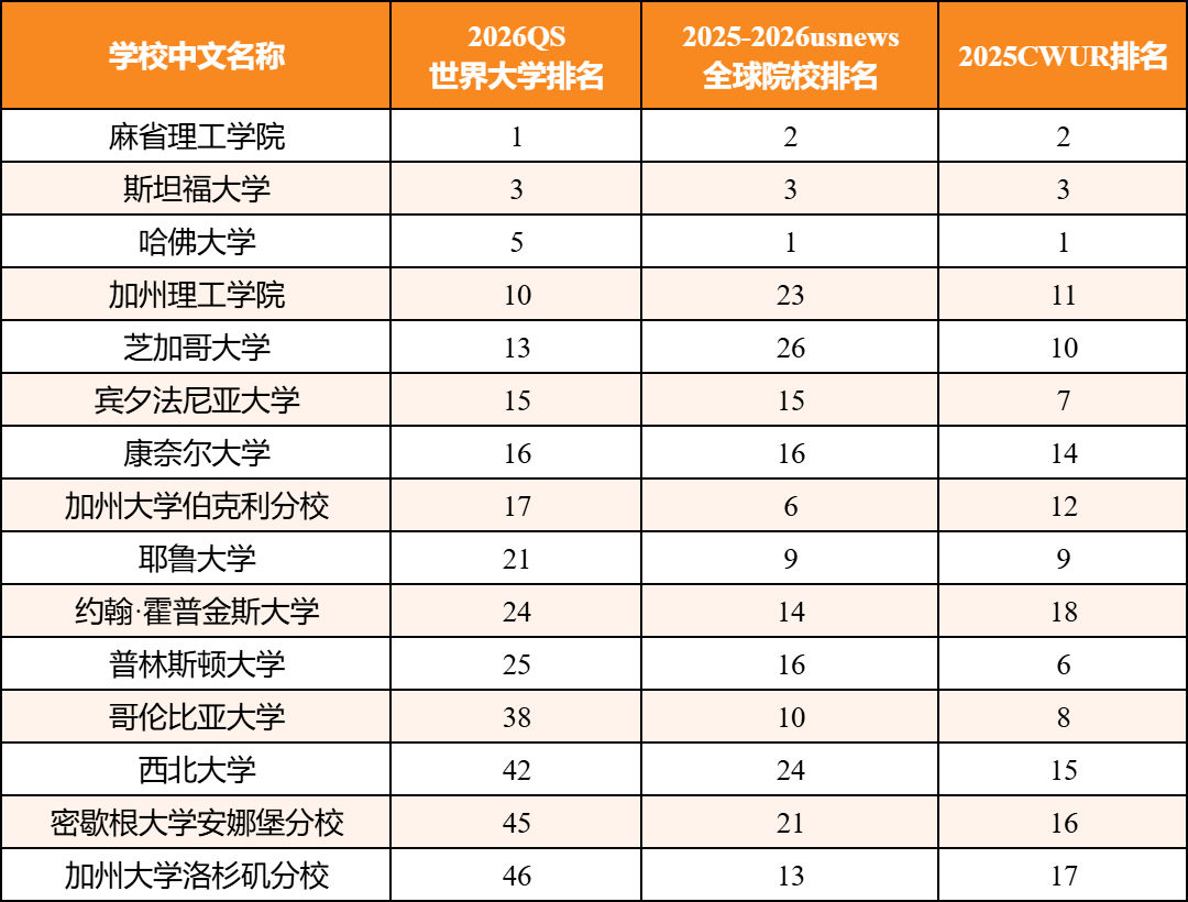 美本择校 | 当 QS、USNews、CWUR 各执一词，你的梦校该听谁的？