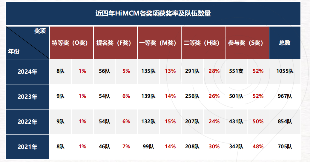 HiMCM竞赛获奖率又变低？2025年HiMCM数模竞赛应该如何准备？