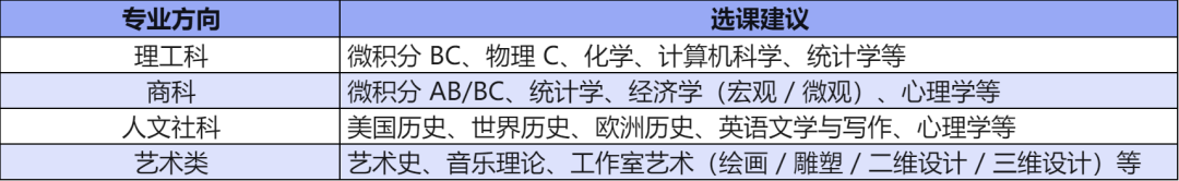 AP 选课指南：不知道如何选课？CB 官方选课建议来了！