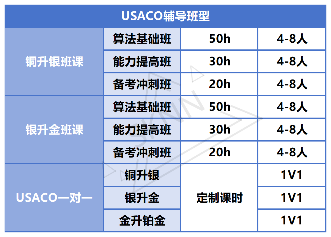USACO竞赛！适合学生/参赛基础/竞赛规则/晋级路径一篇讲清