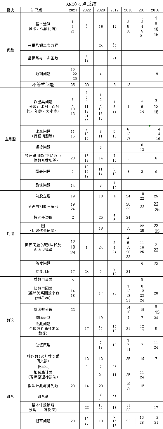 【AMC8数学竞赛备考规划】AMC8数学竞赛如何备考才能拿到前1%？有没有适合普娃的备考规划？